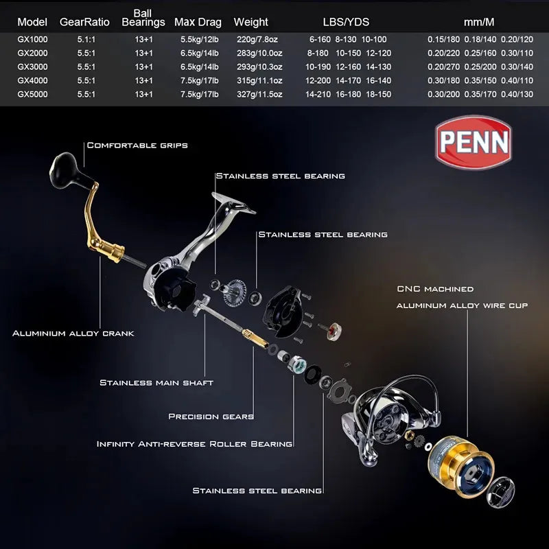 PENN High Speed 5.5:1 Fishing Spinning Reel